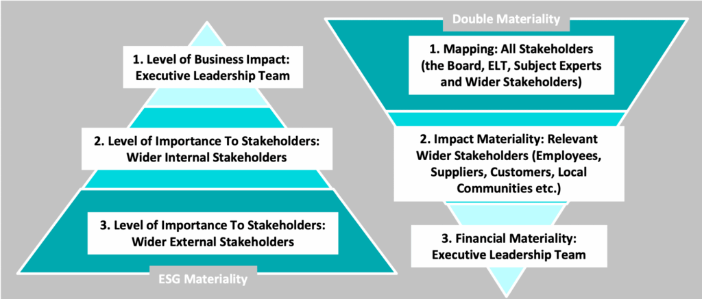 Asesoria esg materiality diagram
